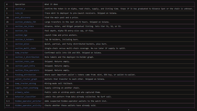 A terminal window displays a numbered table (0-9.6) of operations and their functions from the HertzFlow on-chain analysis tool, including `section_a` (token confirmation on Alpha/chain), `pool_discovery`, `section_cex_trace` (Binance, Aster, Bitget perpetual listings), `section_liq` (pool depth), `dwap_tracker`, `funding_attribution`, `behavior_classifier` (Surface, Airheads), and `hidden_operator_enricher` (hidden operator wallets). The table catalogs the various analytical modules referenced in the accompanying post about HertzFlow's Binance Alpha token tracking capabilities.