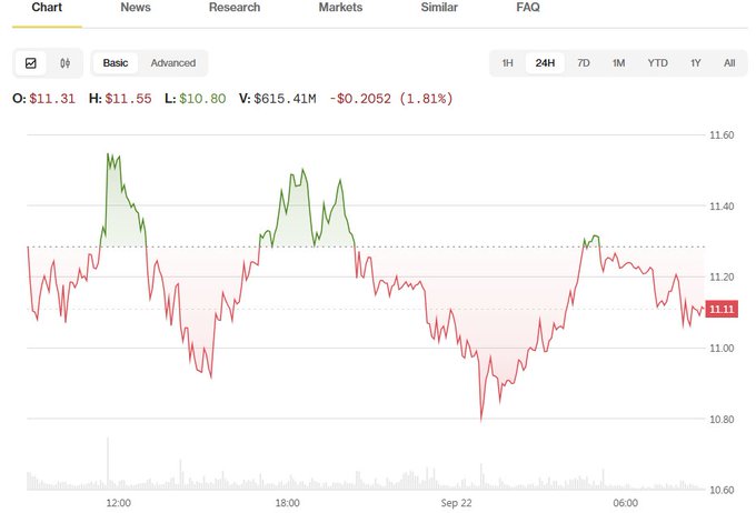 A financial chart showing a 24-hour stock price movement with an opening of $11.31, high of $11.55, low of $10.80, and closing around $11.11, displaying a 1.81% decline.