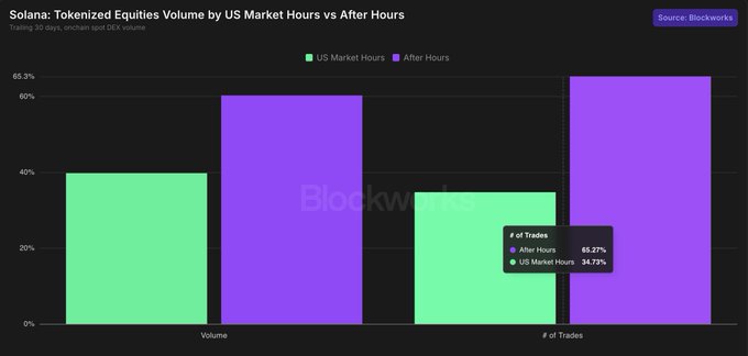 The bar chart, titled "Solana: Tokenized Equities Volume by US Market Hours vs After Hours," shows that after-hours trading dominates with 60% of volume and 65.23% of trades, compared to US market hours' 40% of volume and 34.73% of trades, visually reinforcing the post's claim that the majority of tokenized stock trading on Solana occurs outside US market hours.
