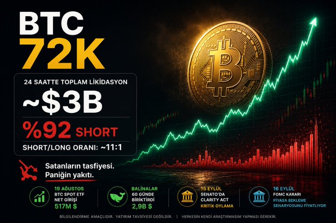 A dramatic infographic illustrates Bitcoin's surge to $72K, featuring a glowing BTC coin over a rising candlestick chart, with key statistics displayed: ~$3B in 24-hour total liquidations, 92% from short positions, and a short/long ratio of approximately 11:1. Turkish text on the image translates to "24 hours total liquidation," "92% short," and "Shorts' cleansing. Panic ignited," visually reinforcing the post's narrative about the massive short squeeze that caught bearish traders off guard.