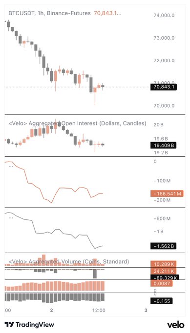 The image presents a trading dashboard showing several graphs indicating fluctuations in cryptocurrency prices over time. The primary focus is on three specific periods, with a prominent display of Bitcoin's downward trend. The graphs reveal that Bitcoin's price has fallen from its lowest point within the past month, but it shows signs of potential selling pressure easing or absorption coming into play. There's also an upward trend for VeloCoin and ForexCells against this backdrop, suggesting the market is active and trading.