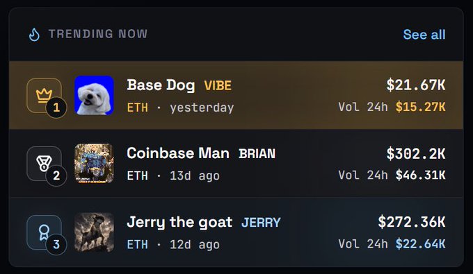 A "Trending Now" leaderboard displays Base Dog ($VIBE) ranked #1 with a $21.67K market cap and $15.27K 24-hour volume on ETH, followed by Coinbase Man ($BRIAN) at #2 and Jerry the Goat ($JERRY) at #3, contextualizing the post's enthusiasm about $VIBE's early momentum and potential to become an ecosystem mascot.