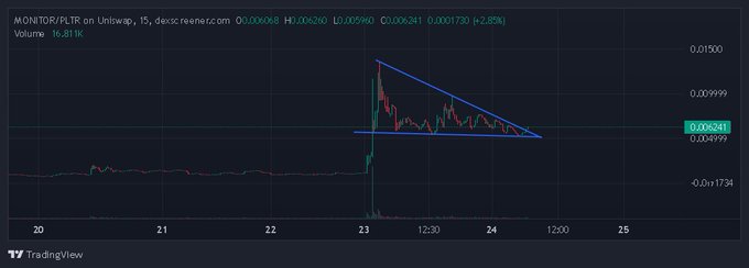 A TradingView chart of MONITOR/PLTR on Uniswap shows a descending triangle pattern with a price around 0.006341 USD and volume of 16.811K.