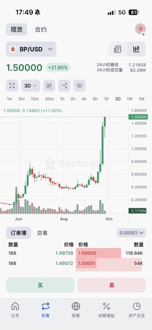 A smartphone screenshot of a cryptocurrency trading app showing the BP/USD pair trading at 1.50000 with a +21.90% increase.