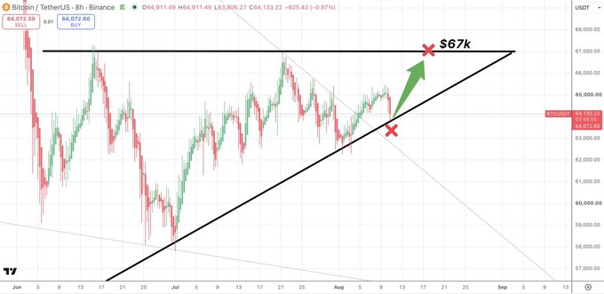 A Bitcoin/USDT 8-hour chart shows BTC trading at $64,911.49 (-0.97%), with an ascending triangle pattern and a green arrow indicating a potential bounce toward the $67k resistance level.