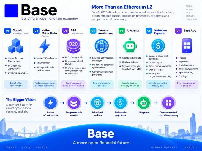 An infographic titled 'Base: More Than an Ethereum L2' outlining Base's 2026 direction with seven pillars including Cobalt, Native 200ms Blocks, B20, and AI Agents, aimed at building an open onchain economy.