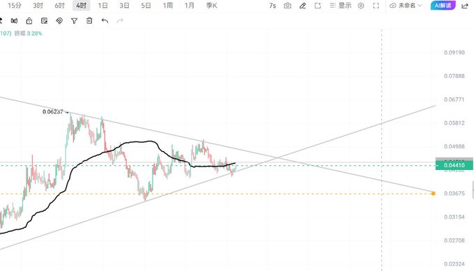 A cryptocurrency price chart showing a downward trend with a black moving average line, trading around 0.04416, with text indicating a 3.29% drop.