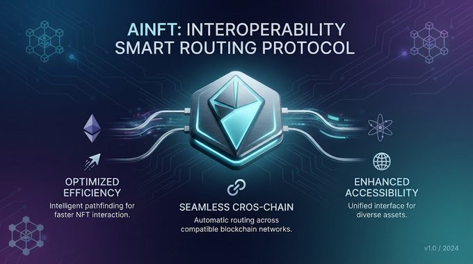 Digital infographic titled 'AINFT: INTEROPERABILITY SMART ROUTING PROTOCOL' featuring a central Ethereum-style logo with three feature highlights: Optimized Efficiency, Seamless Cross-Chain routing, and Enhanced Accessibility.