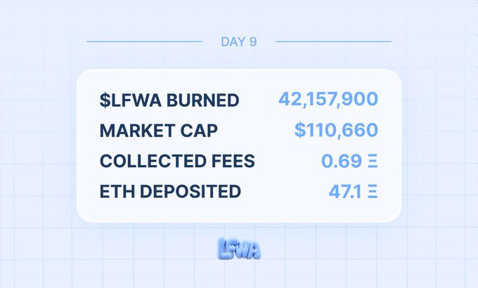 A dashboard displaying DAY 9 statistics for the LFWA token, showing $LFWA BURNED at 42,157,900, a Market Cap of $110,660, Collected Fees of 0.69 ETH, and ETH Deposited at 47.1.