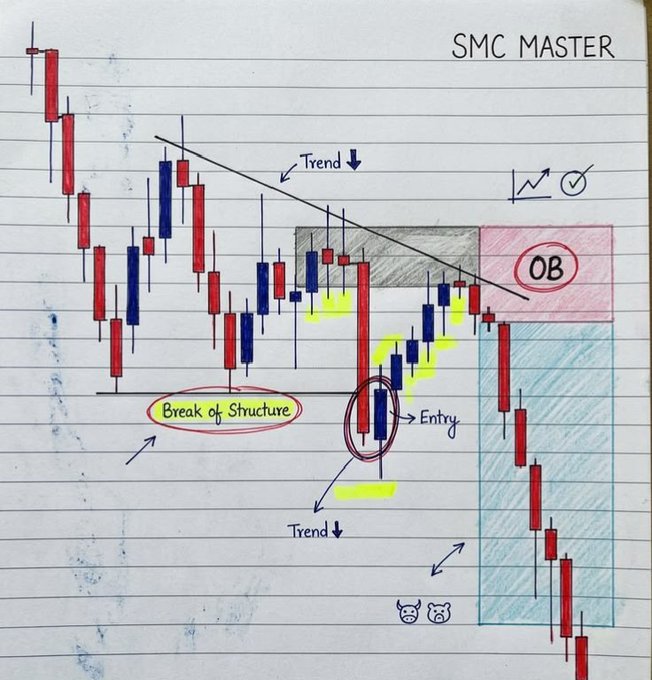 A hand-drawn candlestick chart on lined paper labeled 'SMC MASTER' at the top, showing trading concepts including 'Trend', 'OB' (Order Block), 'Break of Structure', and an 'Entry' point marked with annotations.
