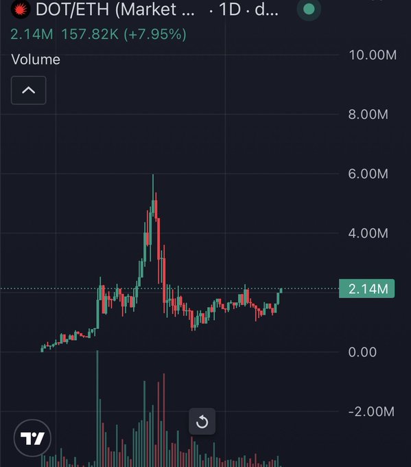 The image shows a daily candlestick chart for DOT/ETH trading pair with a current volume of 2.14M, up 7.95%, displaying price action that appears to be building upward after a sharp peak and subsequent consolidation. This chart supports the post's thesis about an asset on Base showing constructive technical setup, with the recent price stabilization and rising volume suggesting the "setup" investors are beginning to recognize.