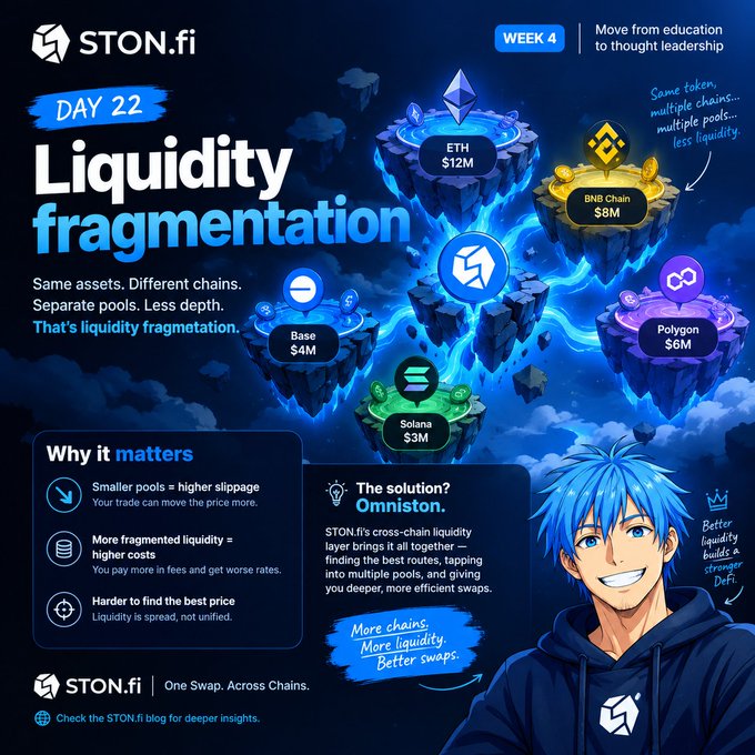 An educational infographic from STON.fi titled "Liquidity Fragmentation," illustrating how the same token's liquidity is split across multiple chains—ETH ($12M), BNB Chain ($8M), Polygon ($6M), Base ($4M), and Solana ($3M)—which leads to higher slippage, fees, and worse rates, with Omniston proposed as a cross-chain solution to unify these pools.

The image visually reinforces the post's point about liquidity being scattered rather than scarce, showing each chain as an isolated island of capital rather than a single deep pool traders can tap into efficiently.