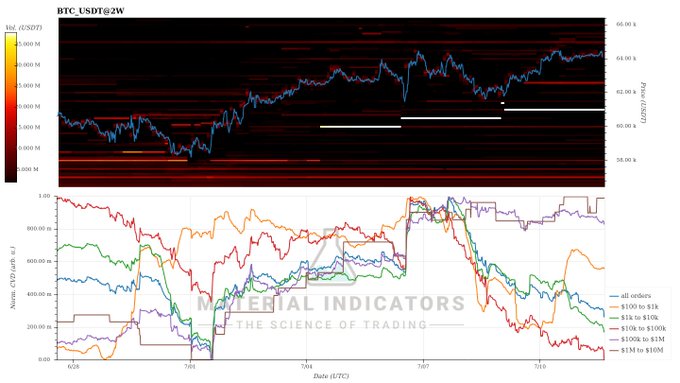 **Caption:** A BTC/USDT 2-week chart displays price action above a CVD-based indicator tracking normalized order flow across retail traders ($100–$1M) and whales ($1M–$60M), corroborating the post's observation that retail-driven selling dominates while whales remain neutral near the 61k buy wall.