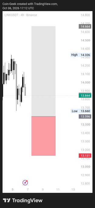 A TradingView candlestick chart for the LINKUSDT 4-hour pair on Binance, dated Oct 06, 2026, showing price levels with a highlighted region indicating High 14.326 and Low 13.660.