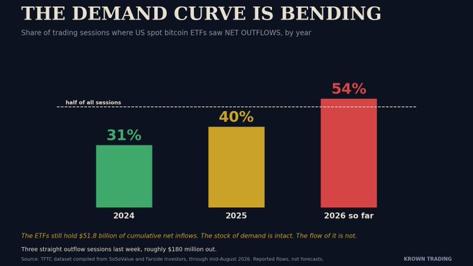 A bar chart titled "THE DEMAND CURVE IS BENDING" shows the share of trading sessions where US spot bitcoin ETFs saw net outflows, rising from 31% in 2024 to 40% in 2025 and 54% in 2026 so far—crossing the half-of-all-sessions threshold. The chart highlights that while cumulative net inflows remain intact at $51.8 billion, the *flow* of demand is deteriorating, directly visualizing the post's claim that outflows now dominate more than half of trading sessions.
