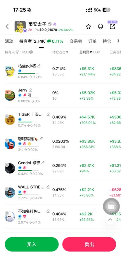The image shows a trading app screenshot displaying a leaderboard for the token "币安太子" (Binance Prince/Crown Prince) with a price of $0.91079 (up 25.64%), featuring top holders like "枯坐pi小将," "Jerry," and "TIGER" with their respective profit percentages, alongside prominent Buy (买入) and Sell (卖出) buttons at the bottom.

The screenshot illustrates the trading activity surrounding the controversial "Binance Crown Prince" token mentioned in the post, showing real market data with notable gains among top holders, which underscores the post's criticism of this meme coin's problematic branding tied to Binance's leadership controversy.