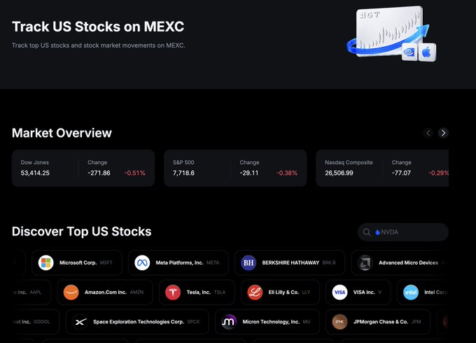 A dark-themed webpage titled 'Track US Stocks on MEXC' displays market overview data including Dow Jones (53,414.25, -0.51%), S&P 500 (7,718.6, -0.38%), and Nasdaq Composite (26,506.99, -0.29%) along with top US stocks like Microsoft, Meta, Berkshire Hathaway, Amazon, Tesla, and Visa.