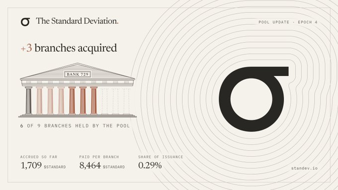 An infographic titled 'The Standard Deviation' showing '+3 branches acquired' of Bank 729, with stats: 1,709 $STDAND accrued, 8,464 $STDAND paid per branch, and 0.29% share of issuance.