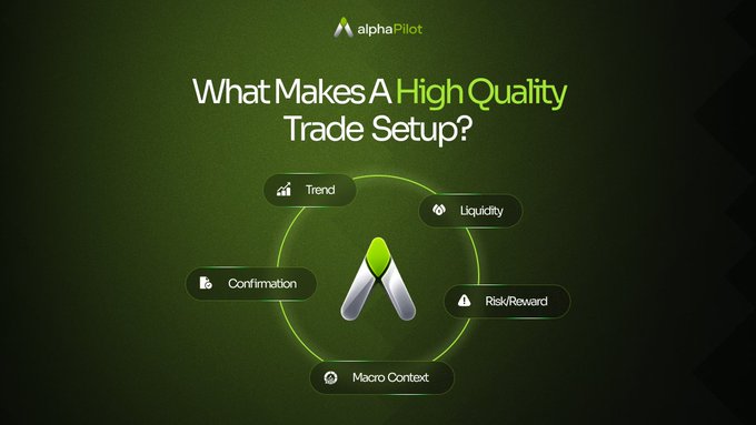The image is a promotional graphic from alphaPilot featuring the headline "What Makes A High Quality Trade Setup?" alongside a central logo surrounded by five labeled elements: Trend, Liquidity, Confirmation, Risk/Reward, and Macro Context. The graphic visually reinforces the post's message that a strong trading setup requires alignment across these five key factors, presenting them as interconnected components of the alphaPilot framework.