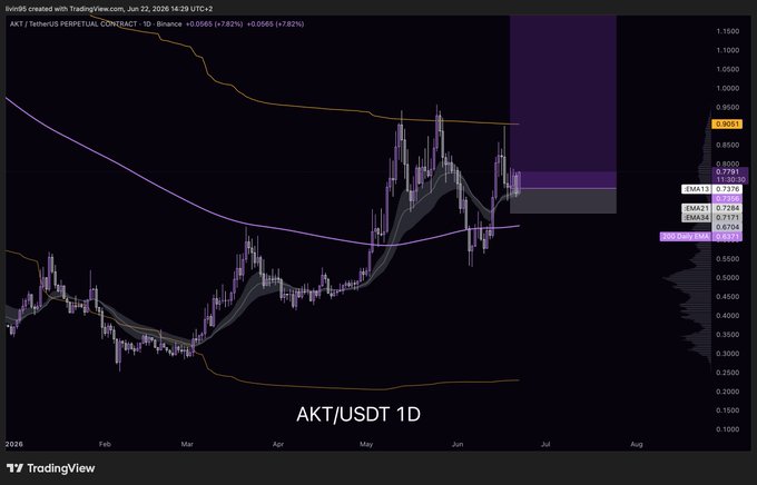 The image shows a stock chart of AKT Cryptocurrency (AKTUSDT). It appears that the chart displays daily price trends for AKTUSDT. The title "AKT/USD" suggests this is a cryptocurrency tracking application or dashboard displaying various trading indicators, such as moving average lines and candlestick charts to help users make informed decisions about buying, selling, and holding cryptocurrencies.