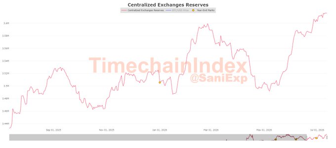 A chart titled "Centralized Exchanges Reserves" from TimechainIndex (@SaniExp) shows a line graph tracking Bitcoin exchange reserves from around 3.46M in September 2025 to approximately 3.53M BTC by July 2026, with the upward trend visually supporting the claim of a 110,158 BTC year-to-date increase nearing an all-time high.