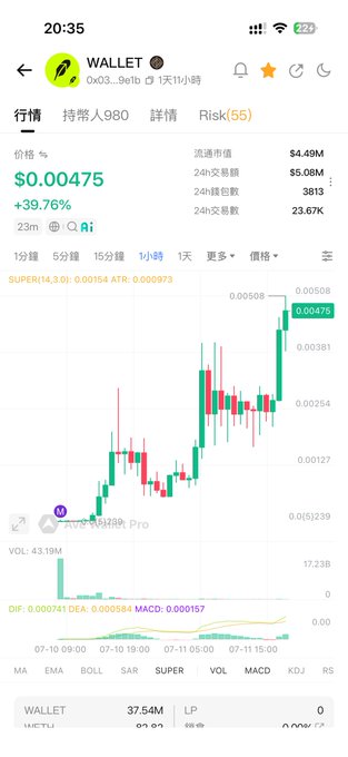 A cryptocurrency trading app screenshot showing the WALLET token priced at $0.00475 with a +39.76% gain, displaying a $5.08M market cap and hourly candlestick chart that visually confirms the post's claim of breaking through the 5 million market cap milestone.