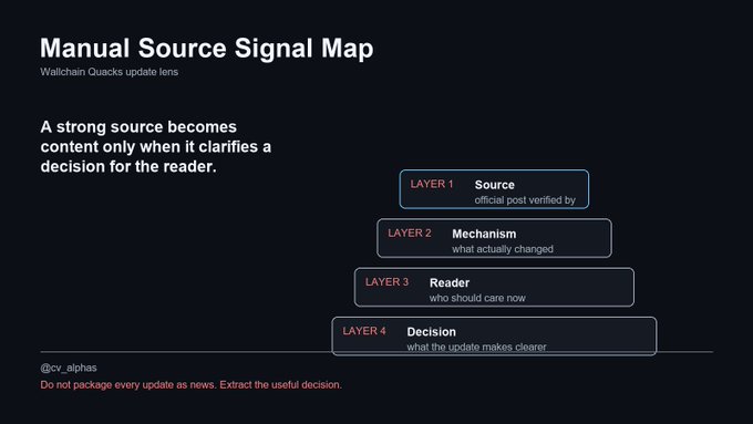 The image shows a screenshot of a webpage that displays a manual source signal map for a software package. The map provides information about the different layers within the software package, such as Layer 1 (Source), Layer 2 (Reader), Layer 3 (Decision), and Layer 4 (Version). This visual representation helps users understand how to navigate through the software and identify specific functionalities or features of the product. The post by @wallchain discusses this update in detail, highlighting its usefulness for users who want a concrete source to build from instead of generic market commentary.