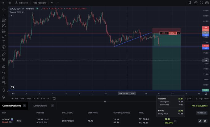 A trading chart for SOL/USD on Avantis showing price movement with a short position entry, current PNL, and position details for a SOL/USD trade.