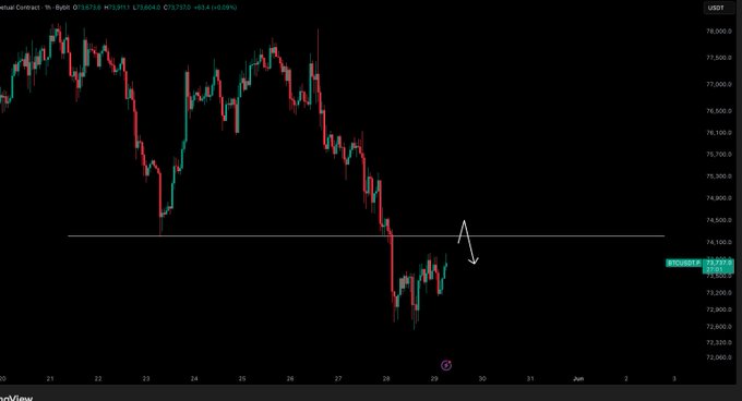 The image shows an online chart displaying daily price movements of Bitcoin (BTC) and US dollar (USD). The Bitcoin price has been decreasing, while the US dollar's price has shown a slight increase over time. A downward trend can be observed on both charts. The post highlights that Bitcoin is now below $74,300, suggesting it may not yet reach its peak value, which is at $73,800. It also mentions that there are only a few days left to reach this goal before the market closes for the day.