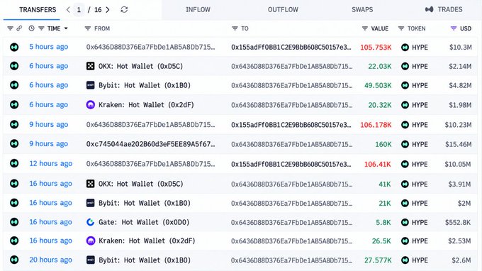 A blockchain transaction tracker screenshot showing HYPE token transfers between various hot wallets including OKX, Bybit, Gate, and Kraken, with values ranging from $552K to $15.46M.