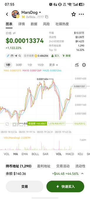 A mobile cryptocurrency tracking app showing the token 'MarsDog' (MarsDog_7777) with a price of '$0.00013374' and a '+1,122.22%' increase, displaying a colorful candlestick chart.