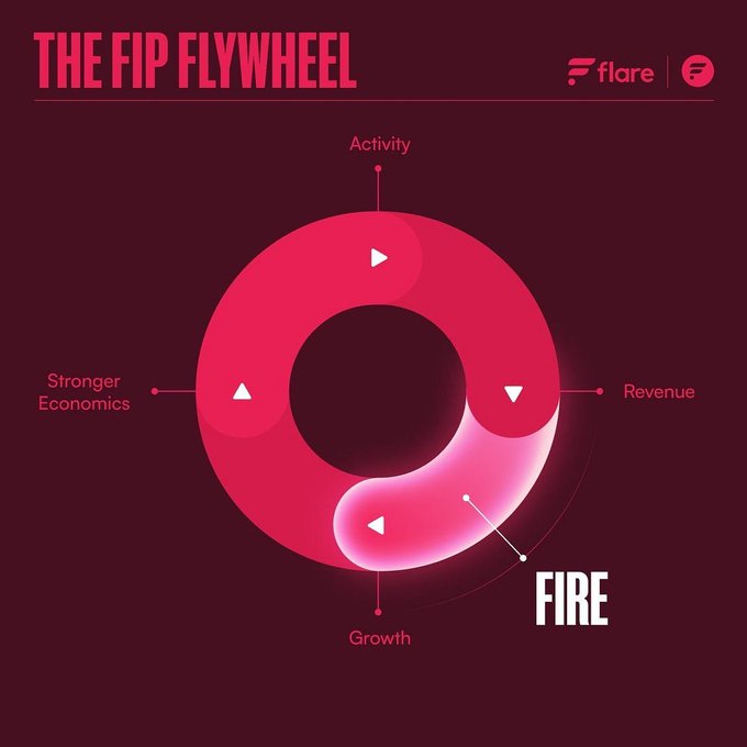 The image, titled "THE FIP FLYWHEEL," illustrates a circular diagram with interlocking arrows connecting four key stages: "Activity" at the top, "Revenue" on the right, "Growth" at the bottom, and "Stronger Economics" on the left, all surrounding a central "FIRE" element. Branded with the Flare logo, the visual reinforces the post's message by depicting how continuous activity drives revenue, which fuels growth and strengthens network economics, creating a self-sustaining cycle of value accrual.