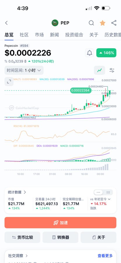 A screenshot of a cryptocurrency tracking app displaying the price chart for Pepecoin (PEP) at $0.0002226, showing a 146% increase over 24 hours.