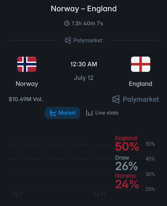 A Polymarket prediction screen for a Norway vs. England match on July 12 at 12:30 AM, with $10.49M volume and odds showing England 50%, Draw 26%, and Norway 24%.