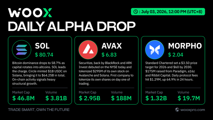 WOOX Daily Alpha Drop dated July 03, 2026 shows crypto prices: SOL at $80.74, AVAX at $6.83, and MORPHO at $2.04, with market cap and volume data for each.