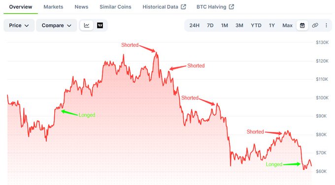 The image displays a chart that shows a drop in price of $7.49k going down from $11.65k to $8.44k over several years, with the largest decline happening at $14k in 2011. There are several arrows labeled with different terms like "shorter", "longer", and "shored". A green line is also visible on the chart, which indicates a trend of decreasing price levels over time.