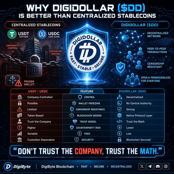The image features a blue shield with a white logo that reads "Why Digi Dollar (dd) is better than centralized stablized stablcoins" written below it, along with various icons related to digital currency and blockchain technology. The text in the image suggests that the company behind the digital currency has a strong focus on security and trust, which can be seen as an important factor for users who are interested in investing or using the currency.

The post also includes a quote from the author of the image, stating "Don't Trust the Company, Trust the Math". This quote emphasizes the importance of verifying the credibility and reliability of the company behind the digital currency before trusting it with one's money or investments. The image is accompanied by a link to DigiByte's website for more information about their services and offerings related to blockchain technology and digital currency.