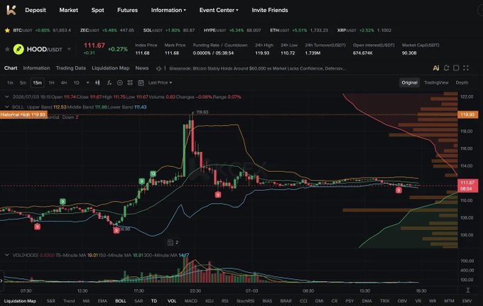 A cryptocurrency trading chart on a platform (KuCoin-like) showing HOOD/USDT pair at $111.67, with candlestick chart, moving averages, volume indicators, and a 15-minute timeframe view.