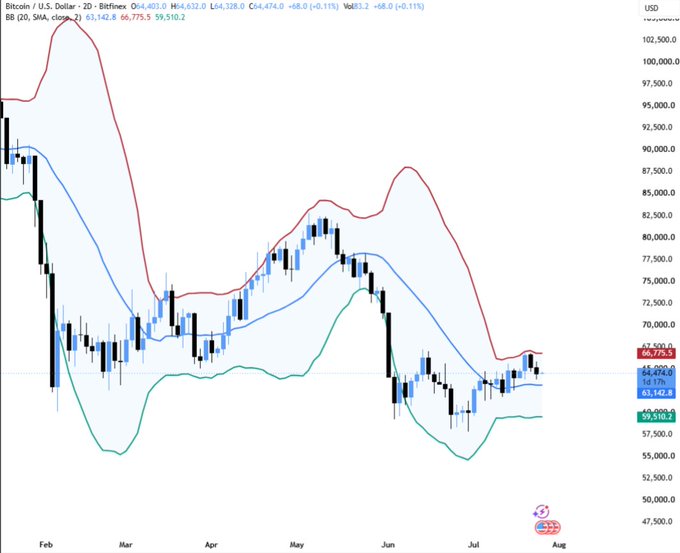 Bitcoin (BTC/USD) daily chart displaying Bollinger Bands with the current price of $64,474 sitting between the upper band at $66,775 and lower band at $59,510, supporting the analysis that $63K is the critical support level to watch.