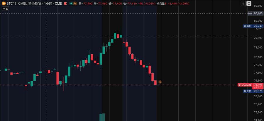 A 1-hour candlestick chart of BTC1! (CME Bitcoin Futures) showing prices declining from a high of 77,460 to a current level of 77,400 (-3.09%), with the latest candle marked at 76,705 near the session low of 76,375. The sharp drop on the right side of the chart visually supports the caption's concern about Bitcoin's price action resembling the bearish pattern from September 2022.