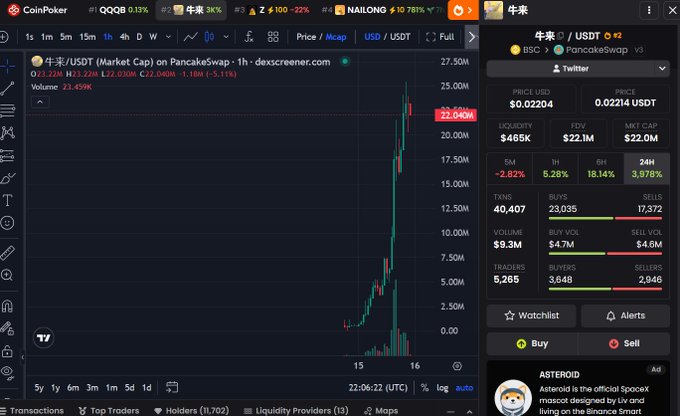 A CoinPoker cryptocurrency trading chart showing the price of NAILONG (USDT/USDT) with a dramatic spike to $22.04M, displaying market data including volume, liquidity, buy/sell volumes, and a promotional banner for 'Asteroid' in the corner.