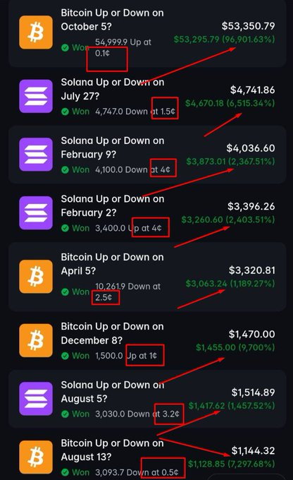 A screenshot showing a series of winning predictions on Bitcoin and Solana price movements, with small entry prices (e.g., 'Up at 0.1¢', 'Down at 1.5¢') yielding massive percentage returns, with a screenshot showing the red boxes and arrows highlighting the entries.