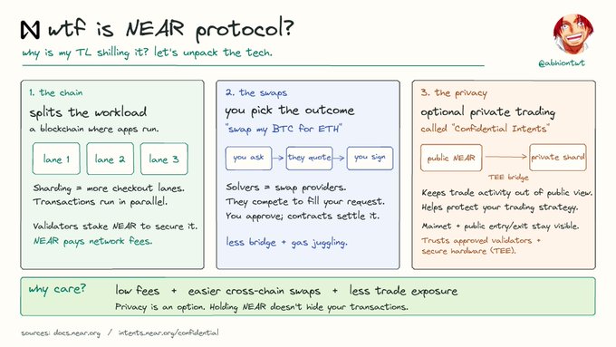 Handwritten-style infographic titled 'wtf is NEAR protocol?' by @alamiertwt, explaining its tech with sections on '1. the chain', '2. the swaps', and '3. the privacy', alongside a clown avatar.