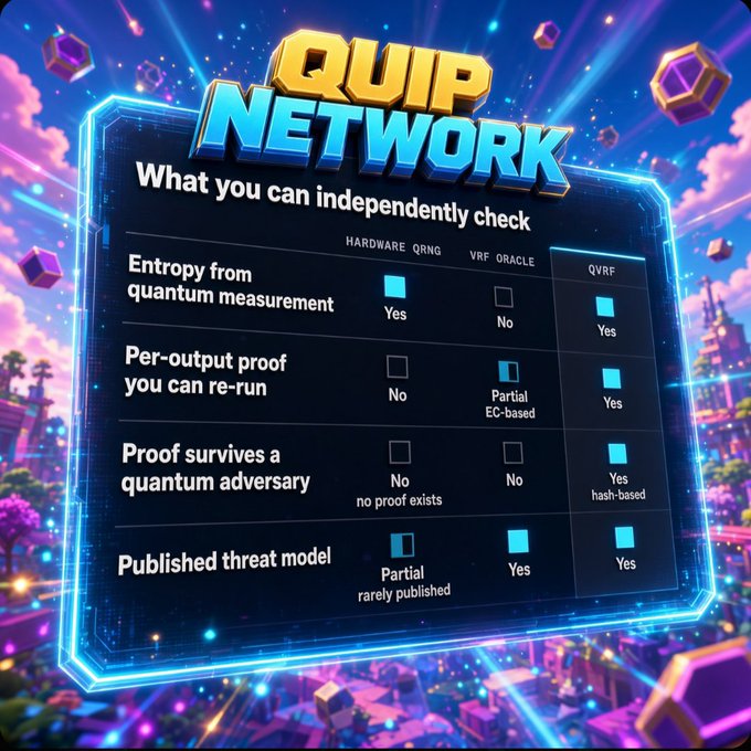 A vibrant infographic titled 'QUIP NETWORK' comparing 'HARDWARE QRNG', 'VRF ORACLE', and 'QVRF' across features including 'Entropy from quantum measurement', 'Per-output proof you can re-run', 'Proof survives a quantum adversary', and 'Published threat model'.
