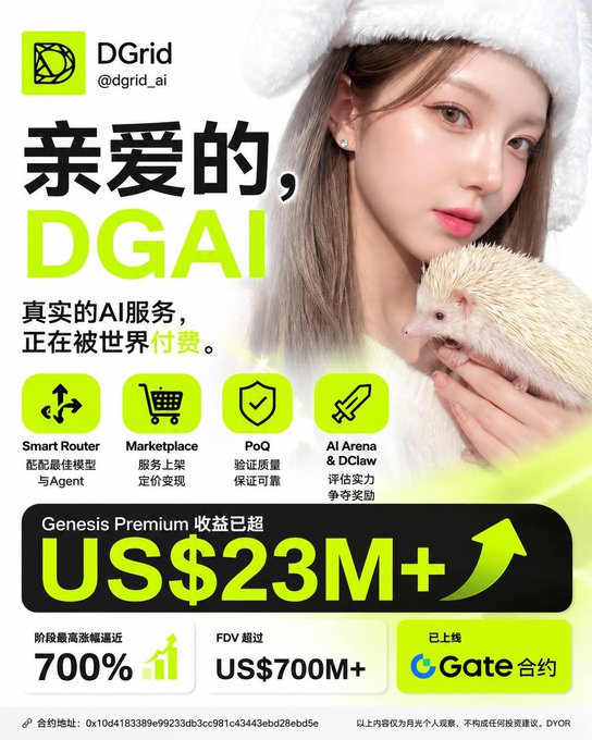 A promotional graphic for DGrid (@dgrid_ai) featuring a young woman in a fuzzy white hat holding a hedgehog, advertising their AI services (Smart Router, Marketplace, PoQ, and AI Arena & DClaw) and highlighting that their Genesis Premium earnings have surpassed US$23M, with FDV exceeding US$700M and a 700% gain since its lowest point, along with a newly listed Gate contract.