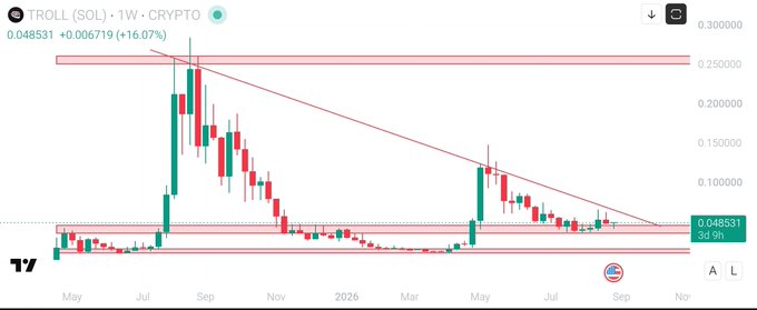A weekly TROLL/SOL crypto chart on TradingView shows the price at 0.048531, up 16.07%, with a descending trendline compressing recent candlestimes into a tight consolidation range just above strong horizontal support near 0.03–0.04, visually reinforcing the post's claim of a coiled setup on the verge of a breakout.