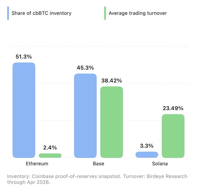 A bar chart compares the share of cbBTC inventory and average trading turnover across three blockchains, showing Ethereum holds 51.3% of cbBTC inventory but only 2.4% turnover, Base has 45.3% inventory with 38.42% turnover, and Solana holds just 3.3% of inventory yet generates 23.49% turnover—visually reinforcing the post's claim that "assets move faster on Solana" by highlighting Solana's disproportionately high trading activity relative to its small cbBTC reserves.