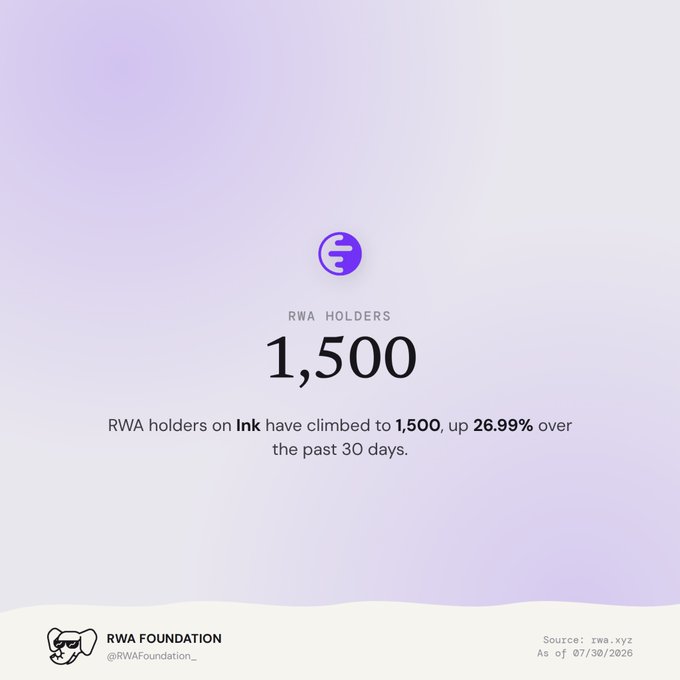 An RWA Foundation infographic from @RWAFoundation_ showing that RWA holders on Ink have climbed to 1,500, up 26.99% over the past 30 days, sourced from rwa.xyz as of 07/30/2026.