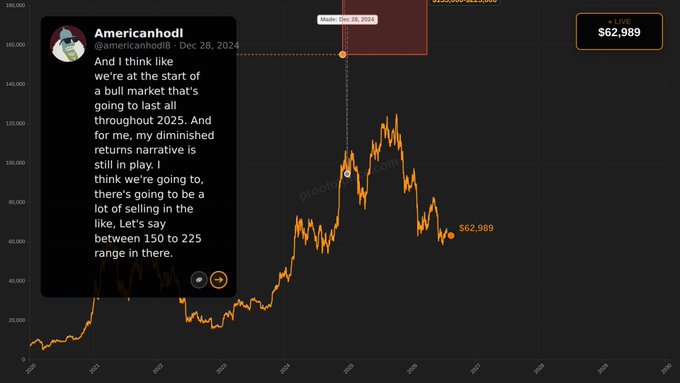 A screenshot shows Americanhodl's Dec 28, 2024 prediction of $150-225k Bitcoin in 2025, overlaid on a price chart where BTC peaked near $108k before declining to $62,989—well short of the bullish forecast, illustrating the "Prediction MISSED" callout.