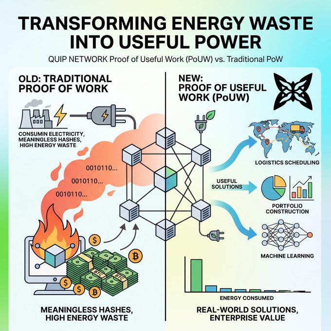 Infographic titled 'TRANSFORMING ENERGY WASTE INTO USEFUL POWER' comparing 'QUIP NETWORK Proof of Useful Work (PoUW) vs. Traditional PoW', contrasting meaningless hashes and energy waste with useful solutions for logistics, portfolio construction, and machine learning.